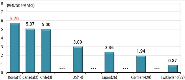 2020년 OECD 회원국의 경제 원유의존도(경제규모 대비 원유소비량)
