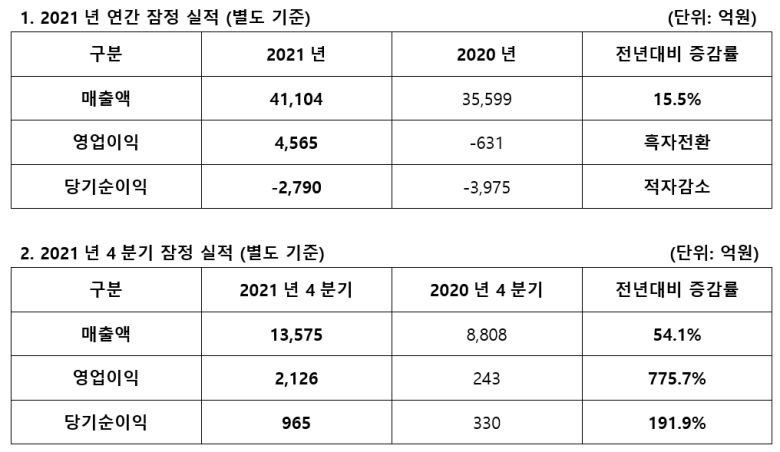 아시아나항공 2021년 실적