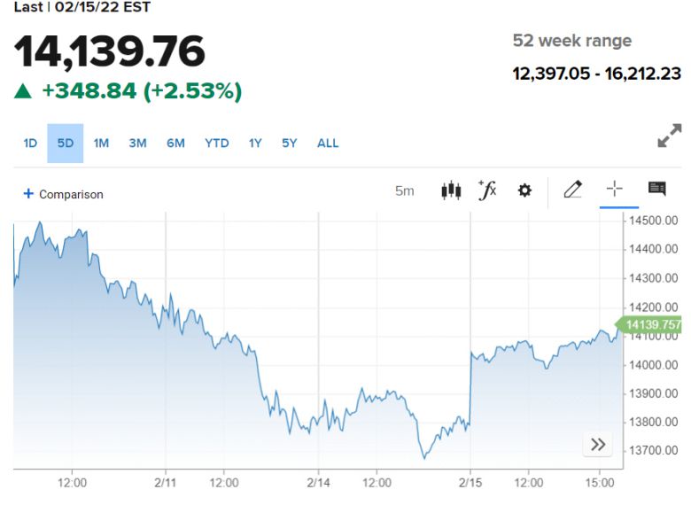 미국 나스닥지수 추이. 15일(현지시간) 종가 1만4139.76 출처 CNBC