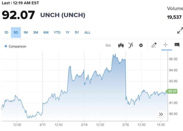 미국 서부 텍사스산 원유(WTI) 가격 추이. 15일(현지시간) 종가 배럴당 92.07달러. 출처 CNBC