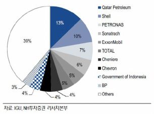 글로벌 LNG 액화설비 소유주 비중(용량기준). 출처=NH투자증권