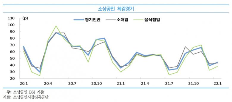 KOSI 소상공인 체감경기 그래프.