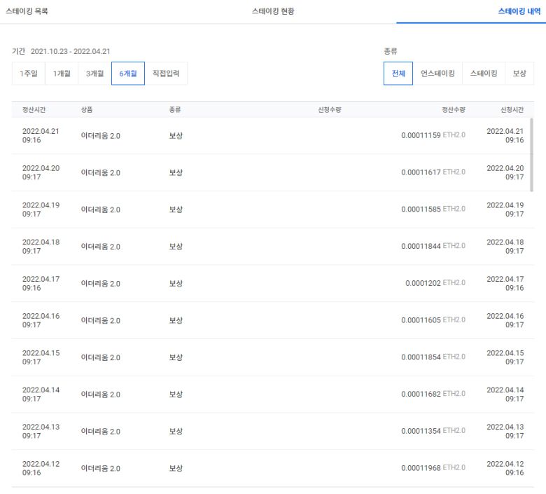 업비트에 이더리움 1개를 스테이킹하면 매일 0.00011854개(ETH)가 보상으로 들어온다.