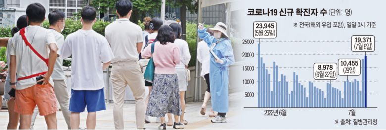 코로나19 신규 확진자 수