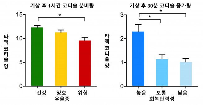 우울증 상태와 회복탄력성에 따른 기상 후 코티솔 분비량 비교 그래프 (*은 p < 0.05)