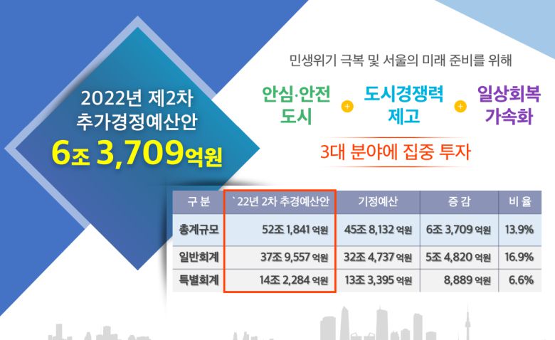 서울시가 올해 두 번째 추경안을 편성했다.