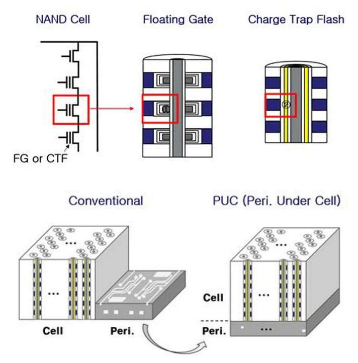 CTF(Charged Trap Flash) 기술(위), PUC(Peri Under Cell) 기술(아래)