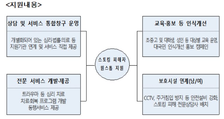 스토킹피해자 보호·지원 종합대책.