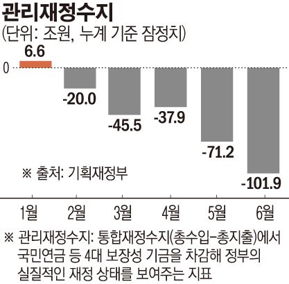 관리재정수지 추이