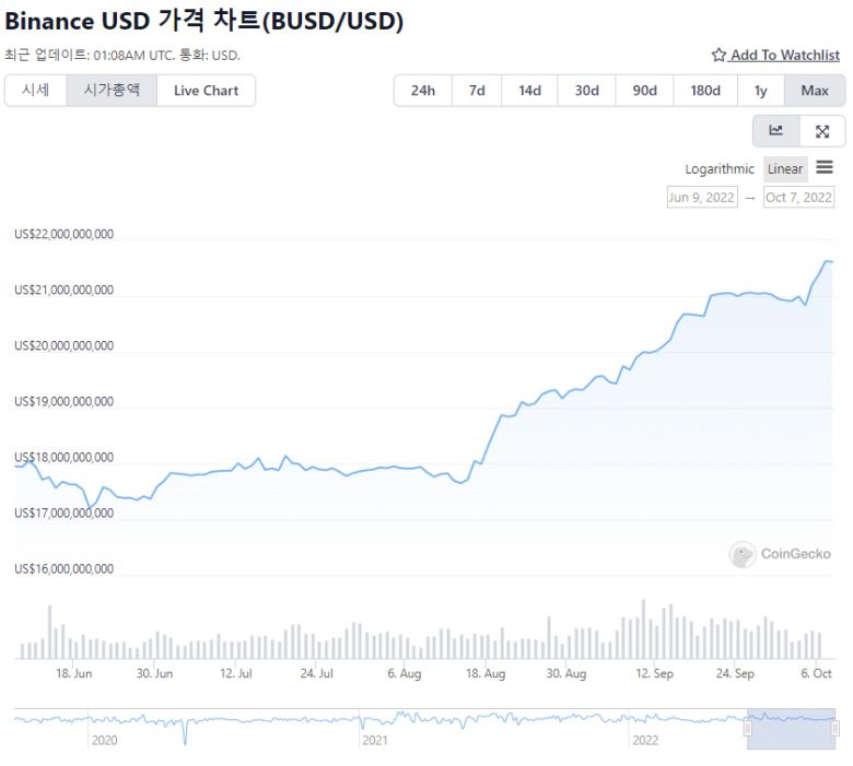 바이낸스는 미국의 스테이블 규제 강화를 기회로 바이낸스달러(BUSD)의 점유율을 빠르게 늘리고 있다.(코인게코 BUSD 시가총액 변화 그래프)