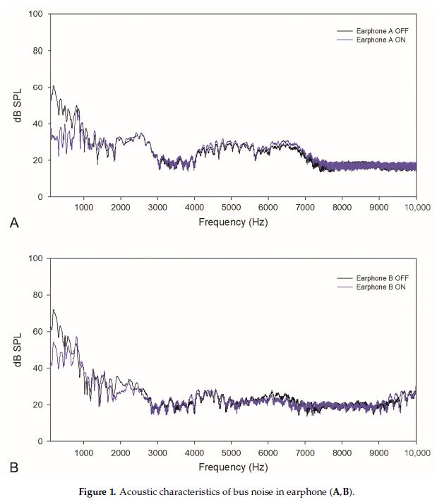스 소음이 제시되는 상황에서 KEMAR를 이용하여 측정한 소리 크기. 소음 제거 기능을 활성화하자 전체적으로 소리 크기가 줄었고, 특히 저주파 대역의 감소가 확연했다.(빨간색 타원 안)