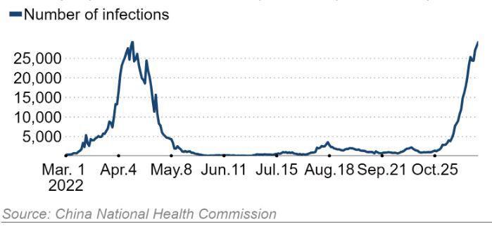 중국 코로나19 신규 확진자 추이. 단위 명. 23일 2만9754명. 출처 닛케이아시아