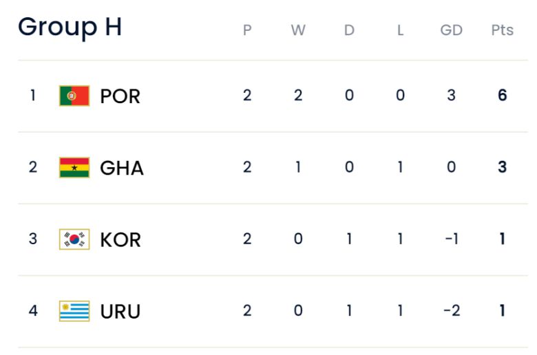 2022 카타르 월드컵 조별리그 H조 순위(FIFA 홈페이지)
