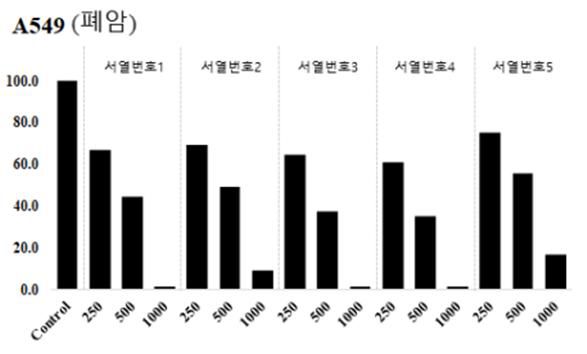 펩타이드 5종의 암세포 성장생장 억제 효과(μg/ml)