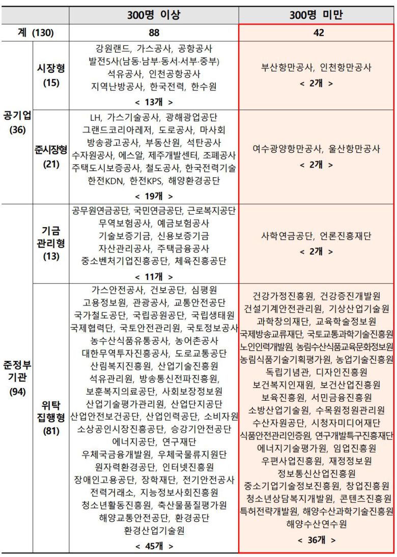 공기업·준정부기관 정원 현황.