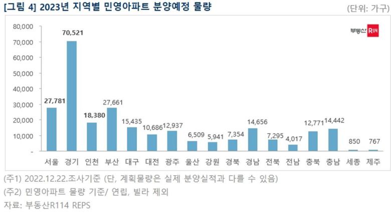 2023년 지역별 민영아파트 분양예정 물량