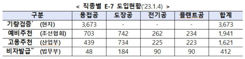 직종별 E-7 도입현황