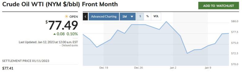 미국 서부 텍사스산 원유(WTI) 가격 최근 한달간 추이. 단위 배럴당 달러. 11일(현지시간) 종가 77.41달러. 출처 마켓워치