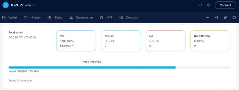 엑스플라의 'FTX 피해자 지원' 제안 및 투표는 일주일 간 전체의 75.32%가 투표에 참가해 100%의 찬성률로 가결됐다.