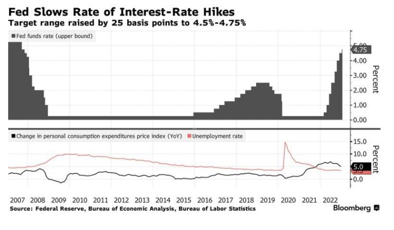 미국 연방준비제도(Fed·연준)의 기준금리 추이(맨위 그래프)와 개인소비지출(PCE) 가격지수 및 실업률 추이. 단위%. 출처 블룸버그