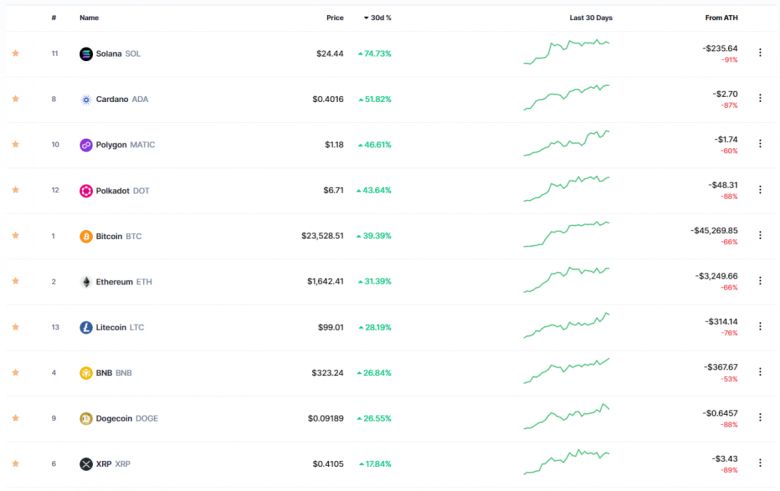 3일 기준 스테이블코인을 제외한 시가총액 상위 10개 코인은 지난 30일 간 약 18%에서 77%의 상승률을 보였다. 다만, 이들 코인 대부분은 사상최고가(ATH) 대비 1/3에 못 미치는 가격을 형성 중이다.