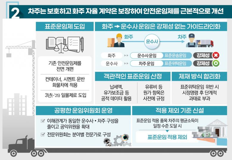 정부가 화물차 안전운임제를 일몰하고 표준운임제를 3년 일몰로 도입한다.