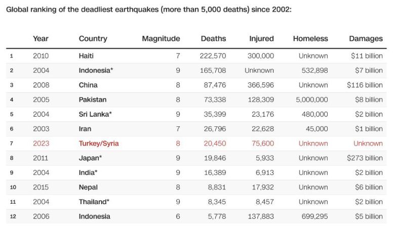 전 세계 역대 최악의 지진 피해 현황. 출처 CNN.
