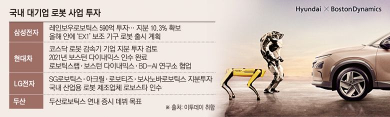 국내 대기업 로봇사업 투자