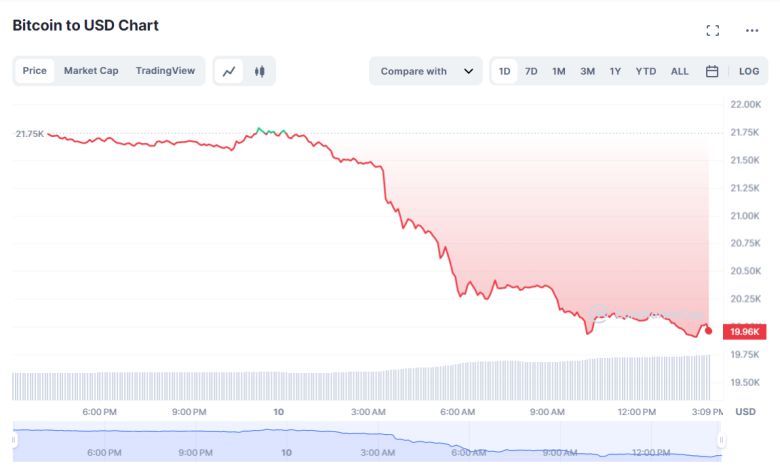 10일 오후 3시께 비트코인 가격은 1만9954달러를 기록했다.