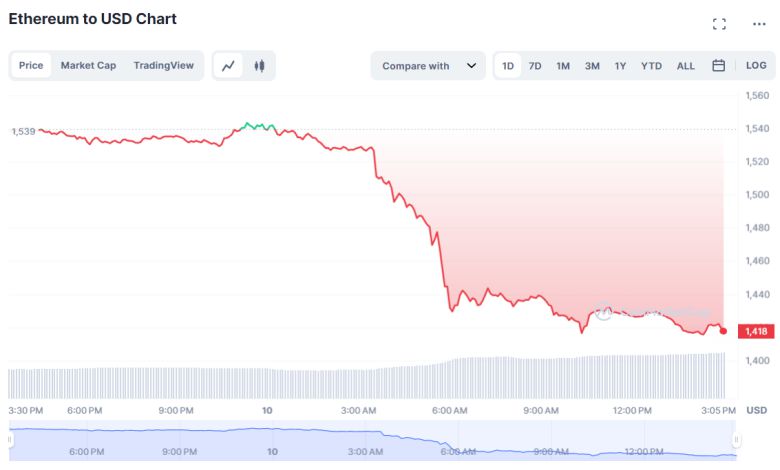 10일 오후 3시 기준 이더리움 역시 전체적인 약세장과 뉴욕주 검찰총장의 증권 주장 등으로 인해 전날보다 약 7.89% 하락한 1400달러 대에서 거래되고 있다.
