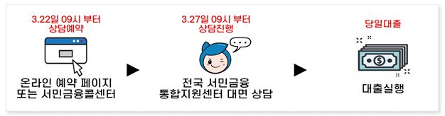 소액생계비대출 이용절차