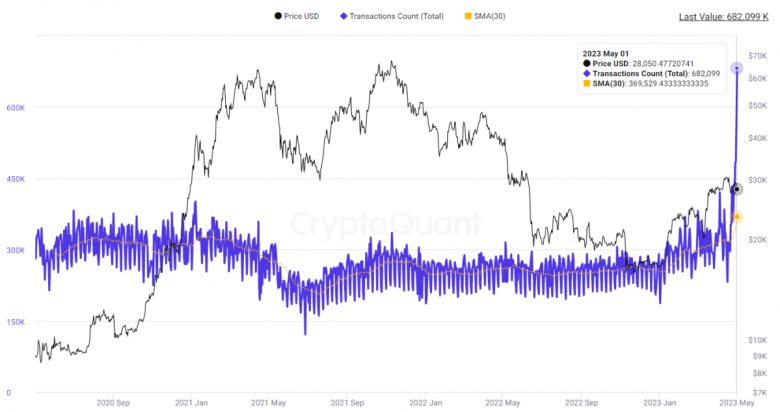 크립토퀀트 데이터에 따르면, 비트코인의 트랜잭션 수는 전날인 1일 68만 이상을 기록하며 역대 최고 수치를 나타냈다.