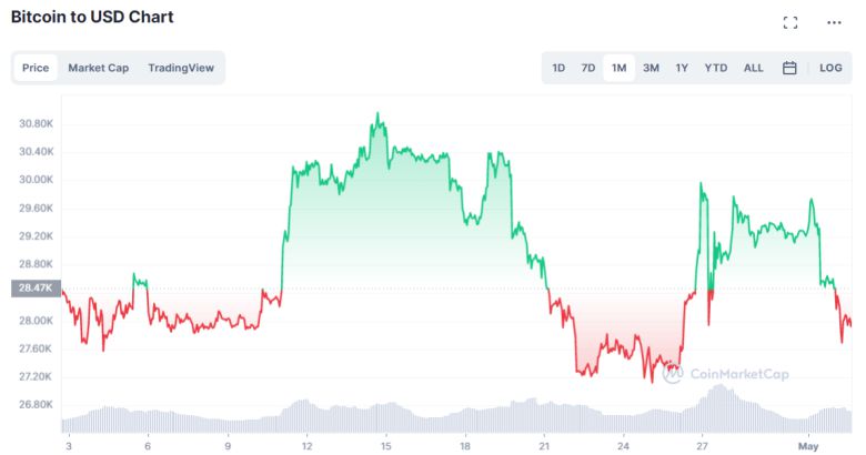 코인마켓캡 기준 2일 오후 3시 비트코인 가격은 2만8002 달러로 한 달 전 가격으로 돌아 갔다.