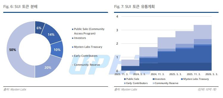 수이 토큰 유통 계획