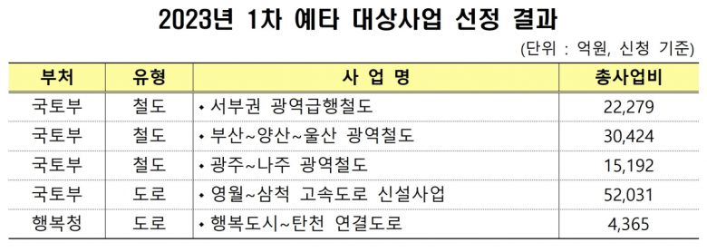 2023년 1차 예타 대상 선정 결과.