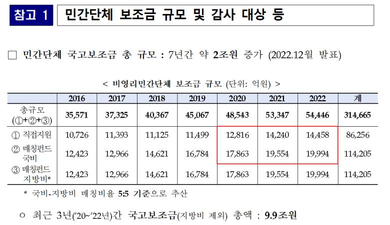민간단체 보조금 규모 및 감사 대상