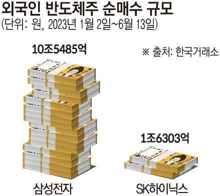 외국인 반도체주 순매수 규모