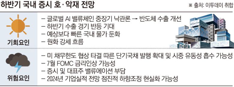 국내 증시 호·악재