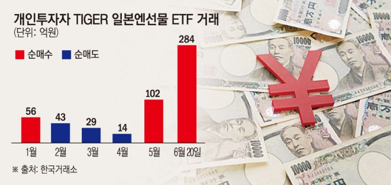 개인투자자 TIGER 일본엔선물 ETF 거래