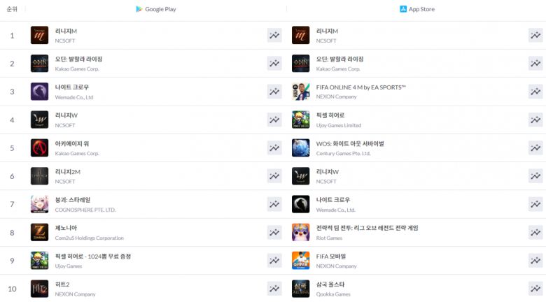 국내 모바일 게임 순위 상위권에는 여전히 '리니지라이크' 게임이 주를 이루고 있다.