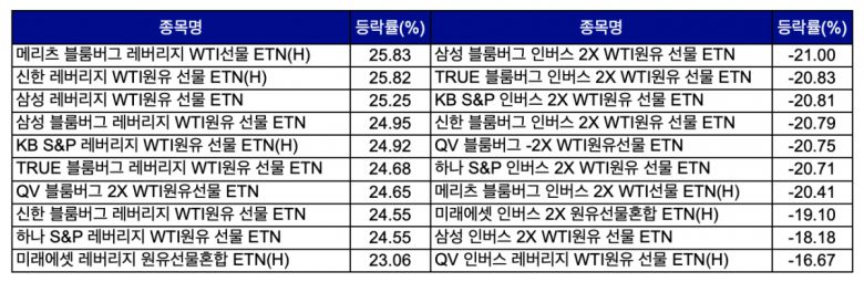 2023년 8월 22일부터 9월 22일까지 한달 간 국내 원유 곤련 ETN 상품 주가등락률 상·하위 현황