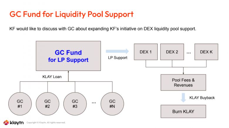 클레이튼 재단은 클레이(KLAY) 가치 제고를 위해 GC펀드로 여러 DEX에 LP를 제공하고, 그 수익으로 클레이를 바이백 및 소각하는 방안을 논의했다.