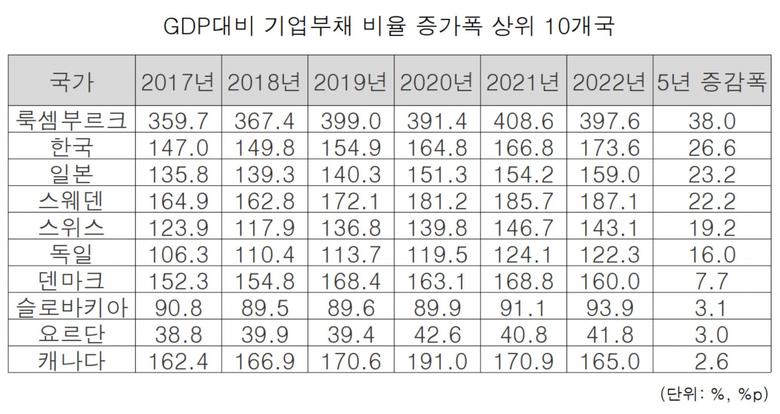 최근 5년간 GDP 대비 기업부채 비율 증가율 상위 10개국.
