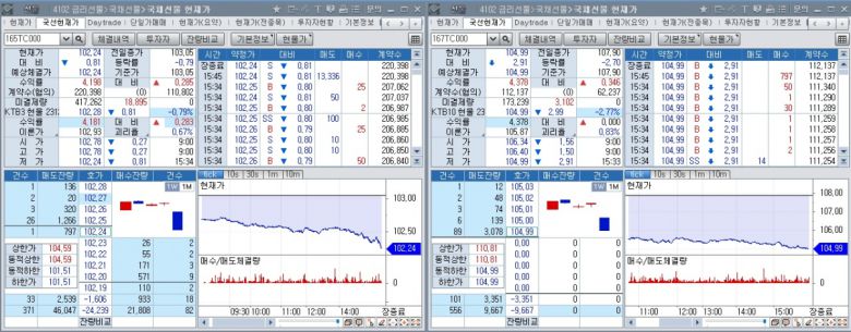 국채선물 장중 추이, 왼쪽은 3년 선물, 오른쪽은 10년 선물