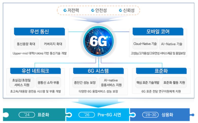 과학기술정보통신부 ‘6G R&D 추진전략’