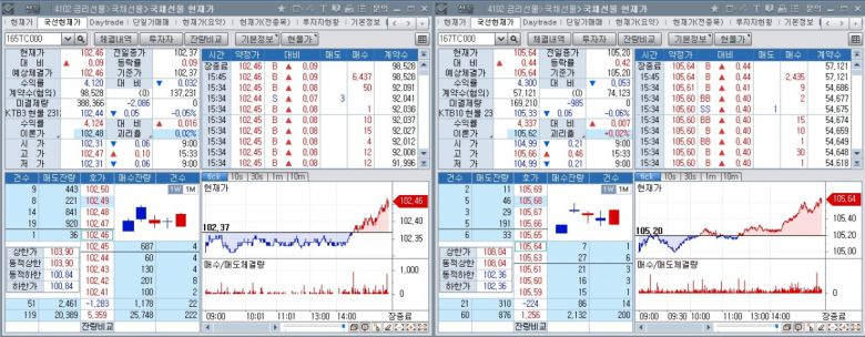 국채선물 장중 추이. 왼쪽은 3년 선물 오른쪽은 10년 선물