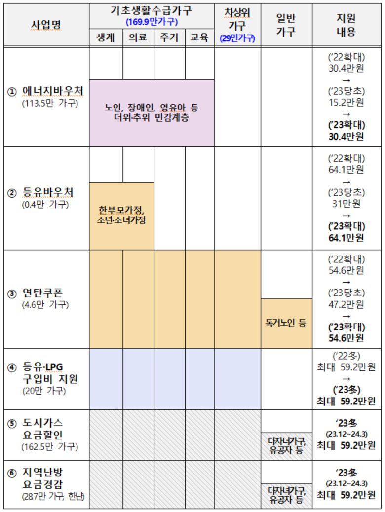 2023년 동절기 난방비 지원 요약