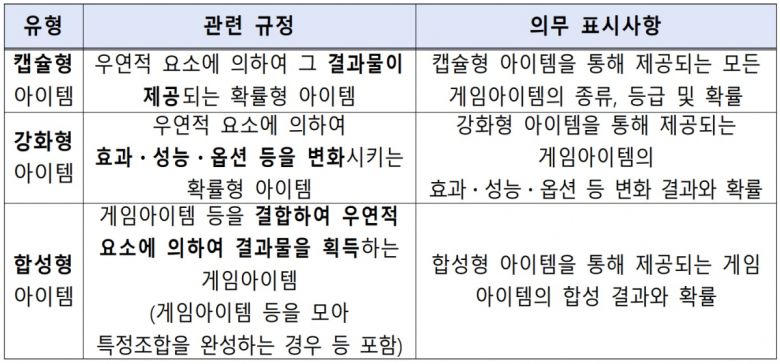 확률형 아이템 구분 및 의무 표시사항 내용
