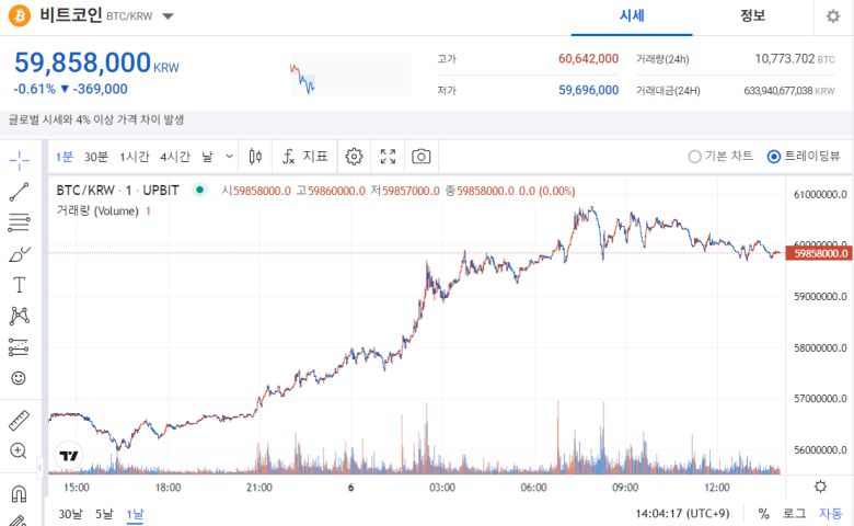 6일 비트코인은 오전한때 6064만2000원까지 상승하며 연중 최고가를 경신했다.