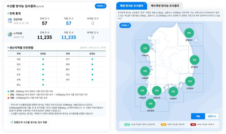 수산물 및 해양 방사능 조사 결과 표와 그래프.